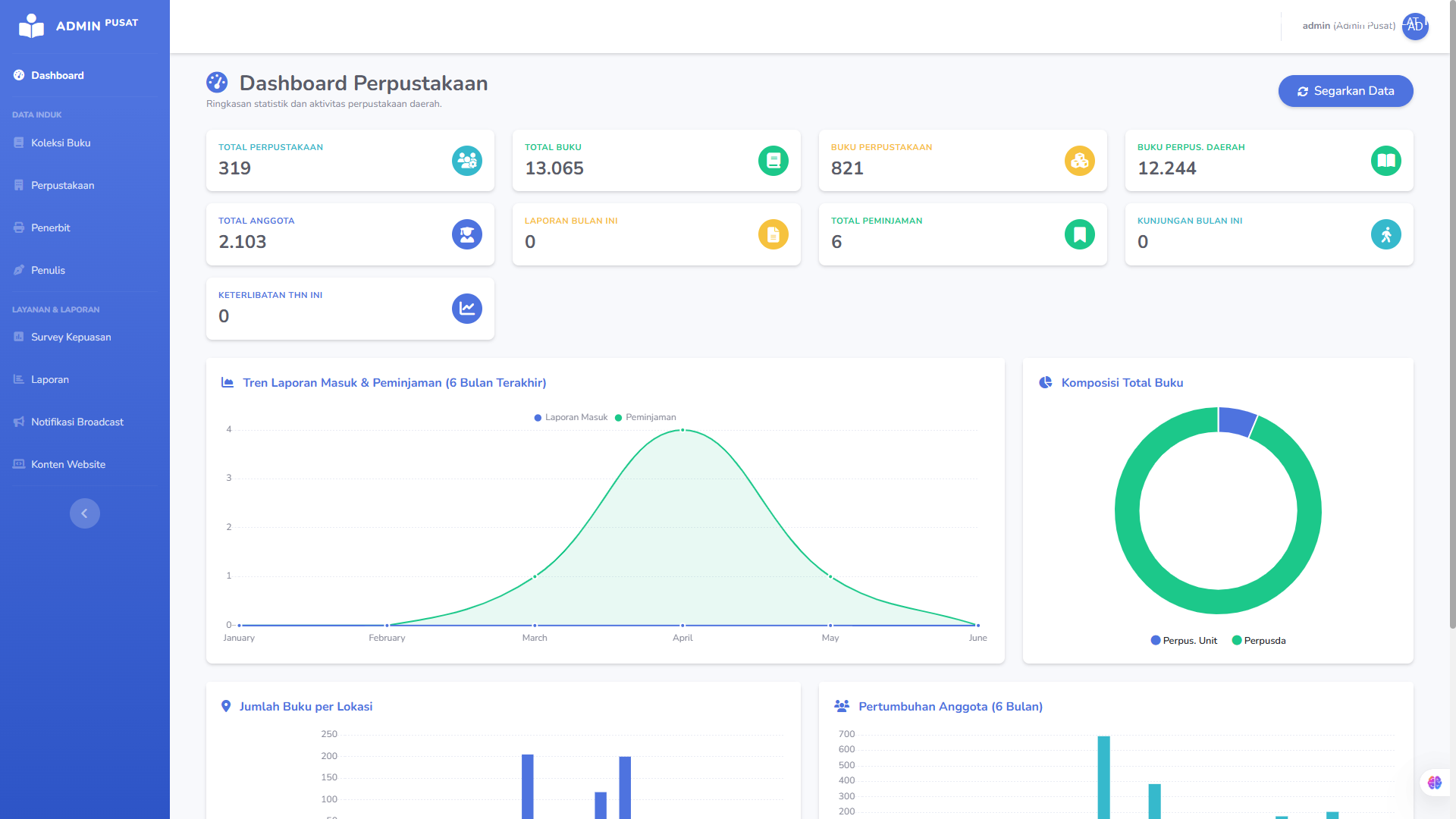 Tampilan dashboard-pusat